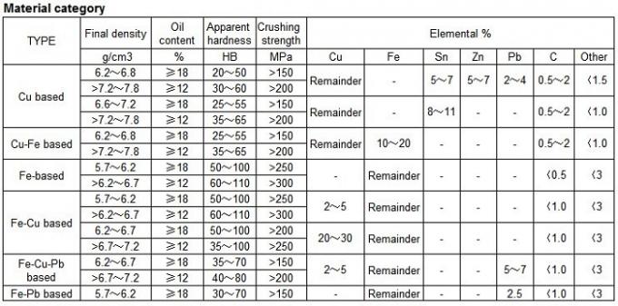 Chemical Machinery Iron Powder Sintered Metal Bearings / Sintered Metal Parts 1